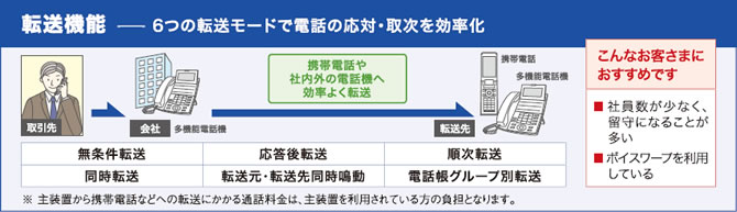 転送機能