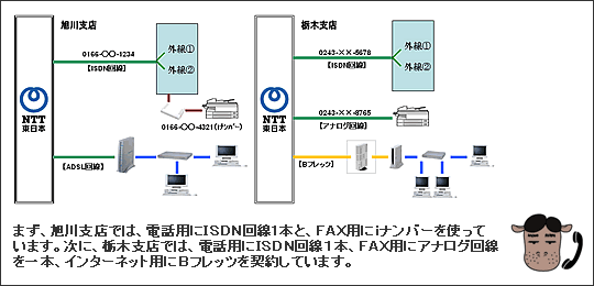 旭川と栃木支店の回線構成図