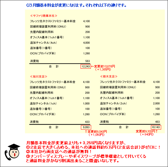 マジオ）月額基本料金は若干あがりますが、通信料が格段に安くなるのでトータル的にはかなりの削減になりますよ。